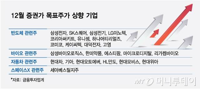 12월 증권가 목표주가 상향 기업/그래픽=최헌정
