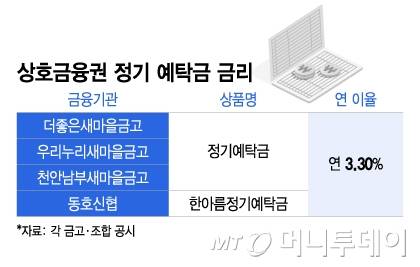 상호금융권 정기 예탁금 금리/그래픽=이지혜