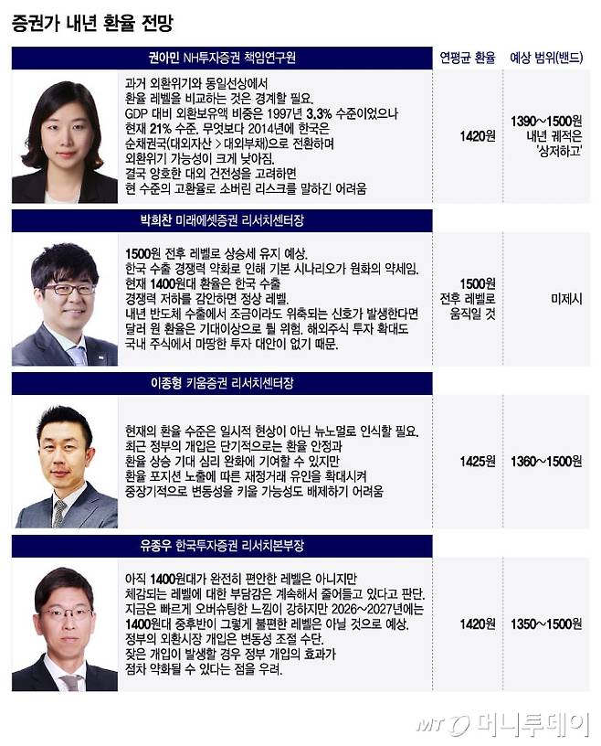 증권가 내년 환율 전망/그래픽=윤선정