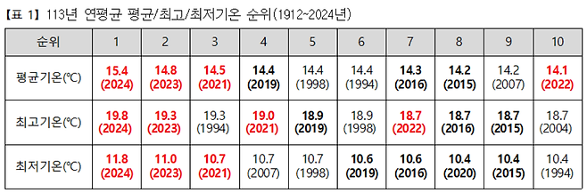 113년 연평균 평균·최고·최저기온 순위 [기상청 제공]