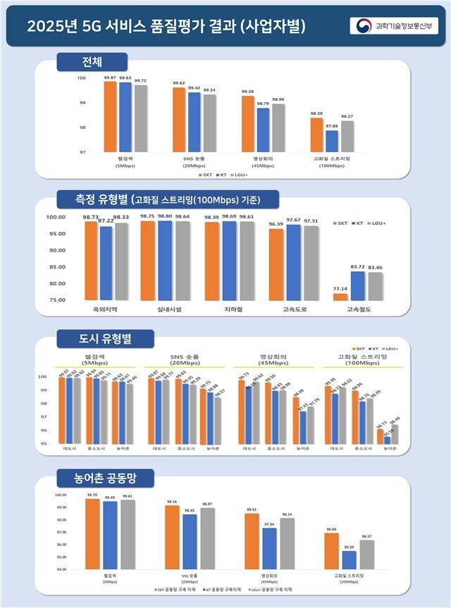 [서울=뉴시스] 과학기술정보통신부와 한국지능정보사회진흥원은 30일 이 같은 내용을 담은 2025년 통신서비스 품질평가 결과를 발표했다. (사진=과기정통부 제공) *재판매 및 DB 금지