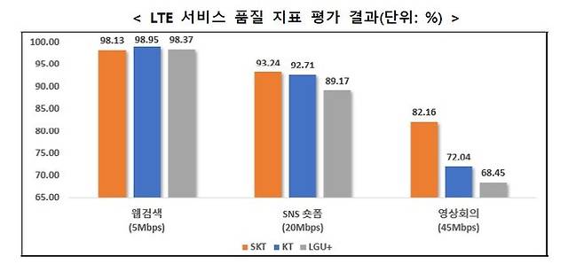 [서울=뉴시스] 과학기술정보통신부가 한국지능정보사회진흥원(NIA)과 실시한 올해 통신서비스 커버리지 점검 및 품질평가 결과를 공개했다. 사진은 LTE 서비스 품질 지표 평가 결과. (사진=과기정통부 제공) 2025.12.30. photo@newsis.com *재판매 및 DB 금지