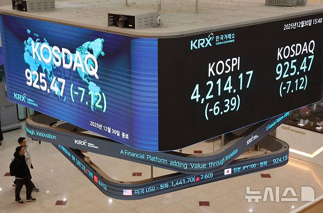 [서울=뉴시스] 권창회 기자 = 2025년 국내 증시 폐장일인 30일 오후 서울 영등포구 한국거래소 전광판에 증시 종가가 표시되고 있다.이날 코스피는 전 거래일 대비 6.39포인트(0.15%) 하락한 4,214.17, 코스닥은 7.12포인트(0.76%) 하락한 925.47으로 장을 마쳤다2025.12.30. kch0523@newsis.com
