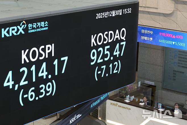 [서울=뉴시스] 권창회 기자 = 2025년 국내 증시 폐장일인 30일 오후 서울 영등포구 한국거래소 전광판에 증시 종가가 표시되고 있다.이날 코스피는 전 거래일 대비 6.39포인트(0.15%) 하락한 4,214.17, 코스닥은 7.12포인트(0.76%) 하락한 925.47으로 장을 마쳤다2025.12.30. kch0523@newsis.com