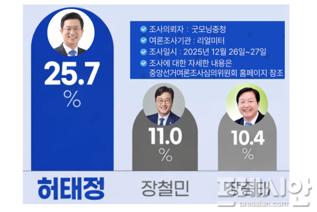 ▲ 리얼미터가 굿모닝충청의 의뢰로 실시한 대전 지역 여론조사에서 차기 대전시장 더불어민주당 후보로 가장 적합한 인물을 묻는 질문에 허태정 전 시장이 25%대 중반의 지지율을 차지했다. ⓒ프레시안(문상윤)