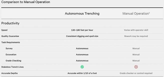 자율주행 굴착기와 수동 굴착기 비교표. 시간당 최대 55m 굴착 속도를 낸다. Built Robotics 제공