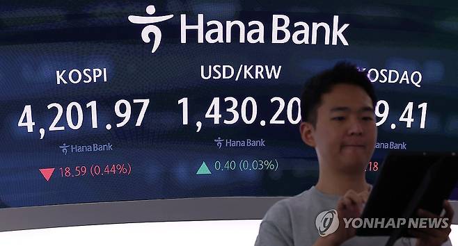 코스피, 올해 마지막 거래일 하락 출발 (서울=연합뉴스) 김주형 기자 = 코스피가 올해 마지막 거래일인 30일 하락 출발했다. 서울 중구 하나은행 본점 딜링룸 현황판에 코스피가 표시돼 있다.
    코스피는 지수는 전장 대비 26.81포인트(0.64%) 내린 4,193.75로 출발한 뒤 낙폭을 조금씩 줄여가고 있다. 코스닥은 3.85포인트(0.41%) 떨어진 928.74다. 원/달러 환율은 3.7원 오른 1,433.5원이다. 2025.12.30 kjhpress@yna.co.kr