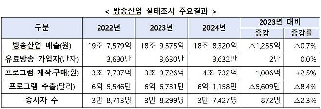 방송산업 실태조사(방송미디어통신위원회 제공)