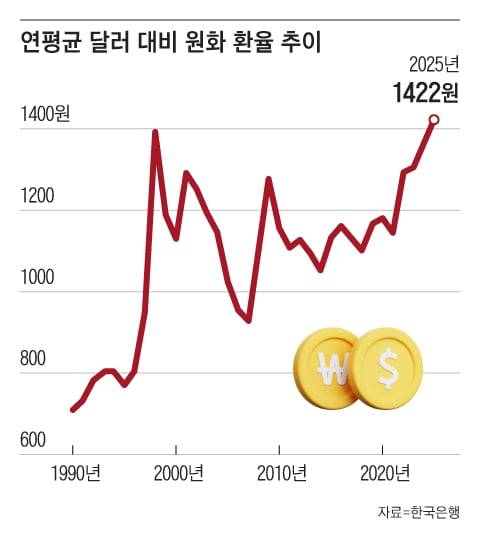 올해 연평균 원·달러 환율이 1422을 기록하며 역대 최고치를 기록했다. 기존 최고치였던 1998년 외환위기(1394원) 기록을 27년 만에 넘어섰다./그래픽=조선디자인랩 권혜인