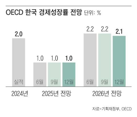 경제협력개발기구(OECD)는 내년 한국 경제성장률 전망치를 2.1%로 9월 전망치(2.2%)보다 0.1% 포인트 낮췄다./그래픽=조선디자인랩 정다운