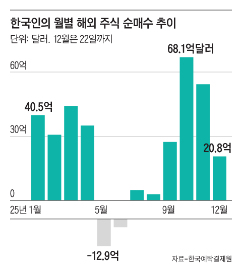 올해 한국인들의 해외주식 순매수는 312억2658만달러(약 44조8200억원)로 사상 최대였다./그래픽=양인성