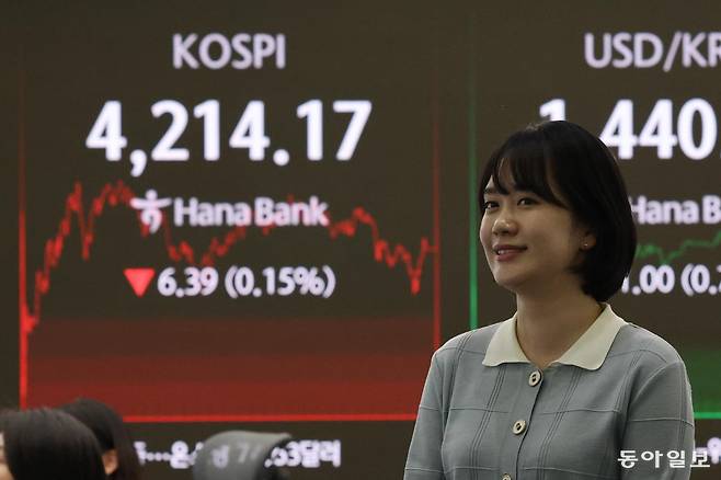 2025년 국내 증시 폐장일인 30일 오후 서울 중구 하나은행 본점 딜링룸 전광판에 코스피, 환율 등이 표시되고 있다. 이날 코스피는 전 거래일 대비 6.39포인트(0.15%) 하락한 4,214.17로 장을 마쳤다. 오후 3시 30분 서울외환시장에서 달러·원 환율은 상승세를 보이고 있다. 이한결 기자 always@donga.com