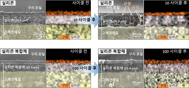 사이클 전·후 실리콘 및 실리콘 복합체 음극의 구조 변화 주사전자현미경 이미지