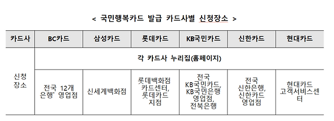 카드사별 국민행복카드 발급 신청 장소(자료=보건복지부)