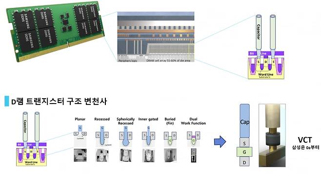 D램의 구조와 트랜지스터 구조의 변천사. 동일 면적에 한 개의 소자라도 더 넣으려고 정말 많은 노력을 했고, VCT D램은 다음 대안으로 꼽히고 있습니다. 사진제공=삼성전자, 어플라이드 머티어리얼즈