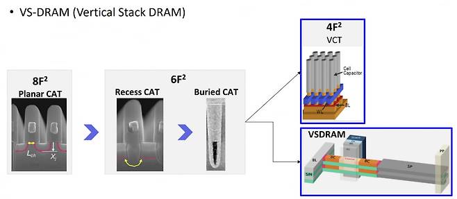 6F² D램까지는 평평하게 만들었던 트랜지스터를 VCT D램부터는 꼿꼿하게 세웁니다. 사진제공=삼성전자 IEDM 2025