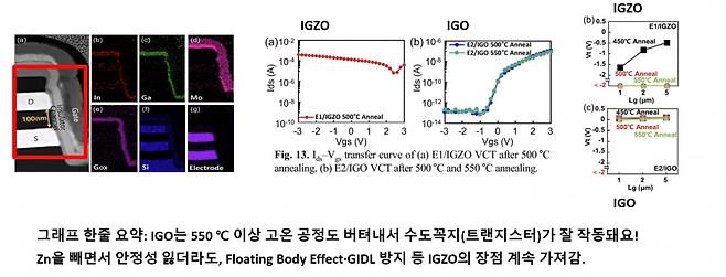 VCT D램 트랜지스터의 채널층을 어떤 소재로 쓸 것인가. 완전한 VCT 모형은 아니지만 IGO 층을 수직으로 세우고 550℃ 넘는 공정을 거쳐도 D램 본질의 특성을 유지하고 있다는 연구결과가 이번 논문의 포인트입니다. 사진제공=삼성전자