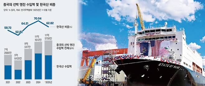 지난 8월 미국 필라델피아 ‘한화 필리조선소’에서 미 해양청이 발주한 국가안보 다목적선 ‘스테이트 오브 메인’호 명명식이 열리고 있다. 이 행사에는 이재명 대통령과 김혜경 여사가 참석했다. 도널드 트럼프 미국 대통령은 최근 ‘황금함대’ 구상을 발표하면서 협력업체로 한화오션을 지목했다.