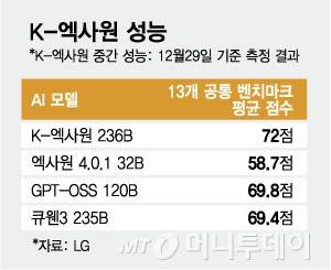 K-엑사원 성능/그래픽=최헌정