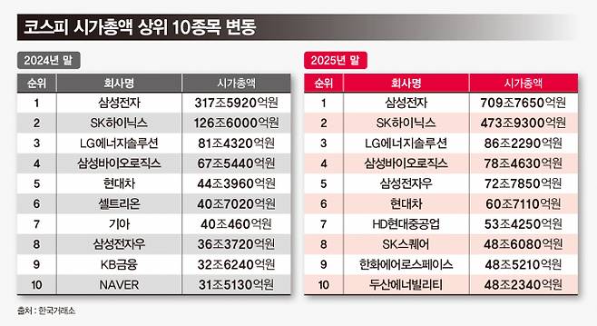 코스피가 사상 최초로 시총 3000조원을 돌파한 가운데 시총 순위에도 변화가 있었다. 사진은 2024년 연말과 2025년 연말의 코스피 시총 상위 종목 변화. /사진=강지호 기자