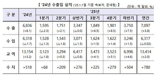 ▲ 자료=산업통상자원부