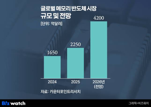 글로벌 메모리 반도체 시장 규모 및 전망./그래픽=비즈워치