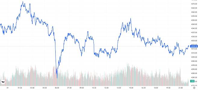오늘의 금값시세 TV 국제 금시세 0.53% 하락 (4318달러)