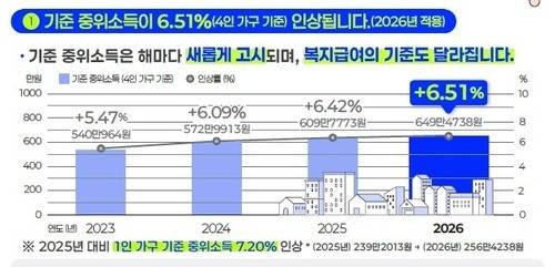 ▲ 기준 중위소득 [보건복지부 제공]