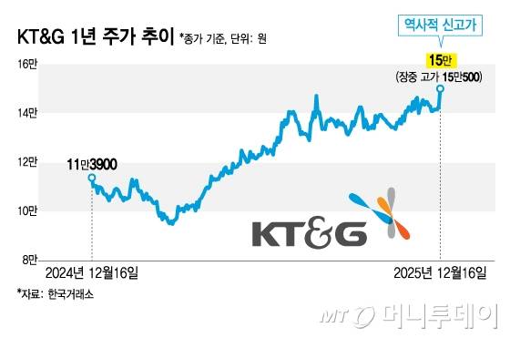 KT&G 1년 주가 추이/그래픽=김지영