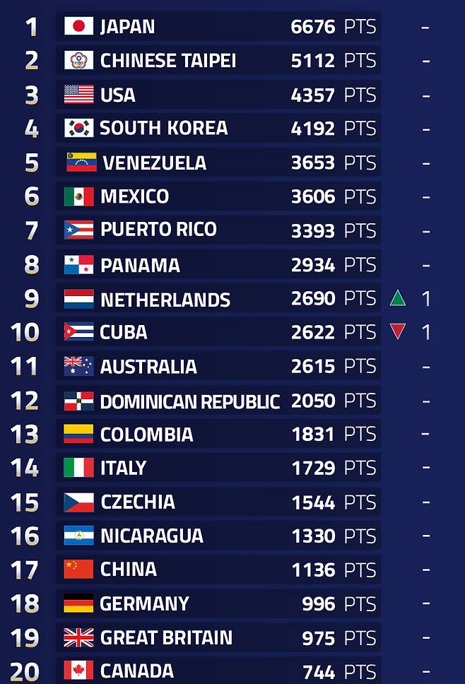 2025 WBSC 남자 야구 세계 랭킹. /그래픽=WBSC 공식 홈페이지