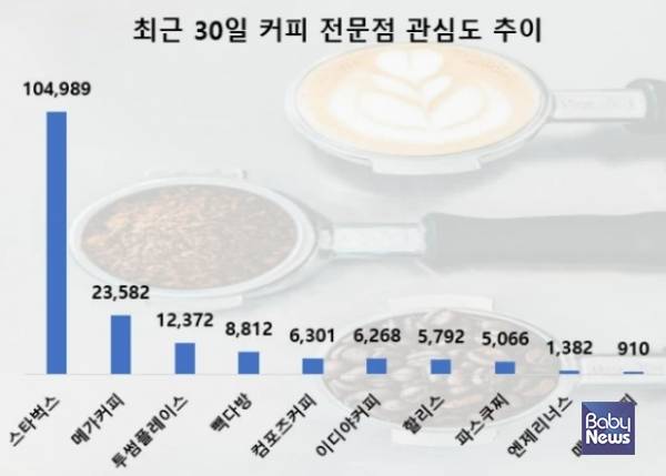 커피전문점 최근 30일간 관심도 추이.&nbsp;ⓒ데이터앤리서치