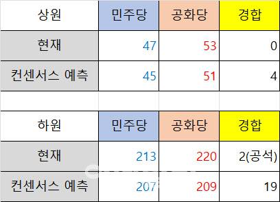 미국 2026 중간선거 상·하원 현재 의석 수 및 컨센서스 예측 현황 (자료: 270toWin)