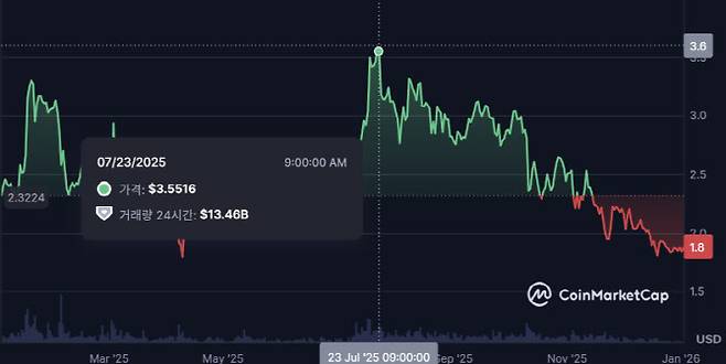 미 뉴욕지방법원은 작년 7월 "가상자산거래소를 통해 거래된 XRP는 증권이 아니다"고 선고했다. 리플이 3년간 지속된 미 증권거래위원회(SEC)와의 소송에서 부분 승소를 하자 법적 불확실성 해소, 재상장 기대감 등으로 투자자 매수가 폭발했다. 하지만 지난 해 7월 급등한 이후로 XRP는 꾸준히 하락세를 보이고 있다. (사진=코인마켓캡)