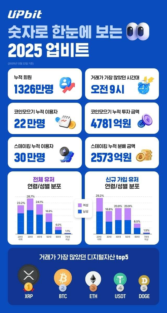 업비트, 2025년 이용자 현황 (사진=두나무)