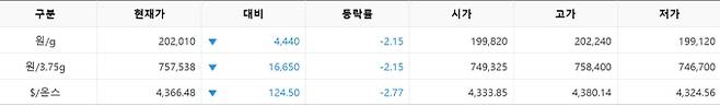 한국거래소(KRX) 금시장 국내 금값, 국제 금값 bnt, 한국거래소 금시세(금값) &nbsp;2.146% 하락