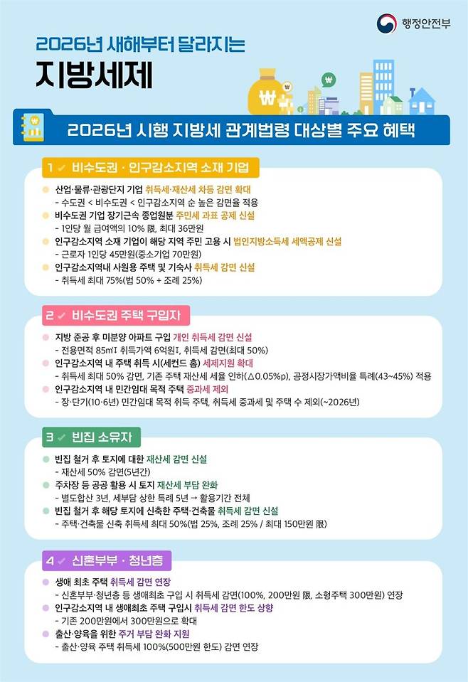 2026 시행 지방세 관계법령 대상별 주요 혜택. 뉴스1