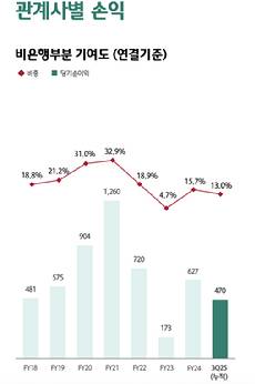 하나금융그룹 2025년 3분기 누적 기준 비은행 부문 순이익 기여도 [사진=하나금융]