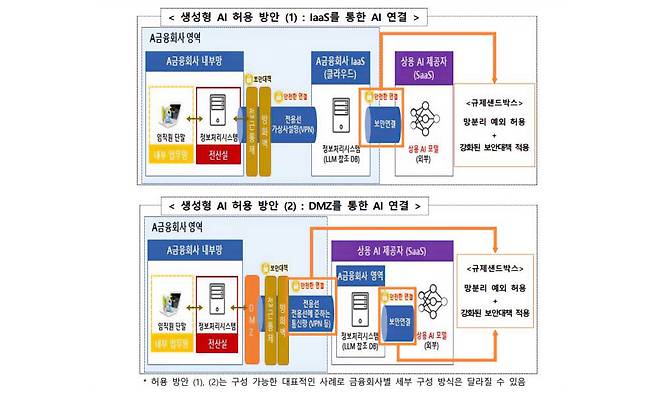금융분야 망분리 1단계 추진과제에 제시된 금융분야의 생성형 AI 허용 방안 예시, NHN두레이는 보라색 ‘상용 AI 제공자’에 속하며 위와 같은 절차를 통해 내부망에도 외부 AI를 쓸 수 있도록 한다 / 출처=금융위원회