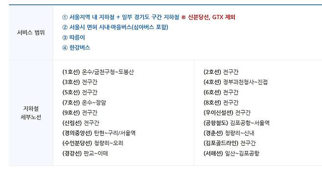 기후동행카드 서비스 범위 / 출처=서울특별시 홈페이지