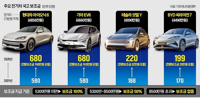 전기차 보조금 내연차 팔고 기아 EV6 사면 680만원 지원 받는다