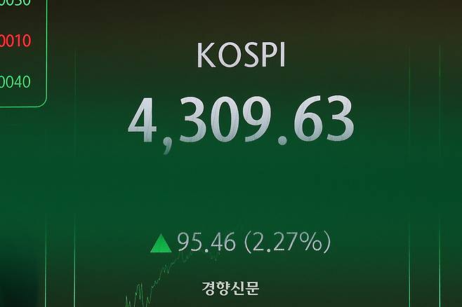 새해 첫 거래일에 코스피가 4300선을 돌파하며 장중 사상 최고치를 경신한 2일 서울 중구 하나은행 딜링룸 전광판에 종가가 표시돼 있다. 이날 코스피 지수는 전 거래일 대비 95.46포인트(2.27%) 오른 4309.63으로 거래를 마쳤다. 정효진 기자