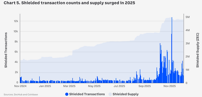 지난해 하반기부터 온체인 프라이버시 거래(Shielded Transactions)가 급증하며 블록체인 네트워크가 단순 보관 수단을 넘어 실제 결제·정산 레이어로 진화하고 있다. [자료=코인베이스]