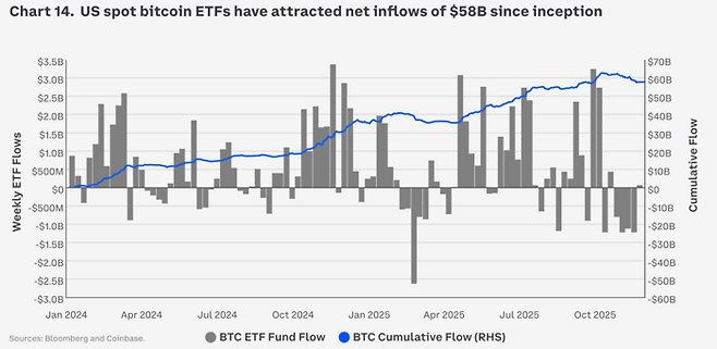 지난해 비트코인 현물 ETF 안착 이후 가상자산 시장의 시가총액과 거래량이 꾸준한 증가세를 보이고 있다. 과거 개인 투자자 중심의 변동성 장세와 달리, 기관 자금이 유입되며 시장의 기초 체력이 강화되고 있다는 분석이다. [자료=코인베이스]