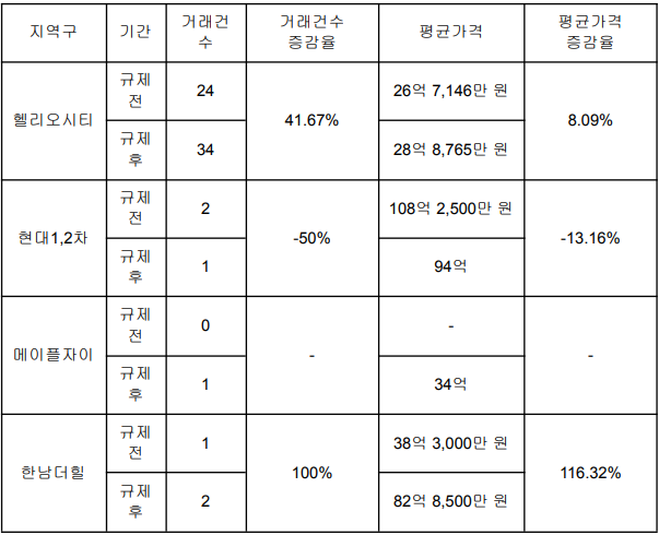 강남3구와 용산구 주요 아파트 매매 거래 건수 및 가격 증감률. 집품