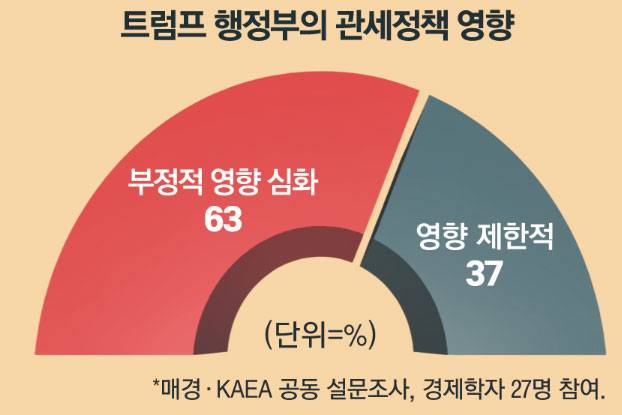 매경·KAEA 공동 설문조사, 경제학자 27명이 참여한 2026년 경제 전망.