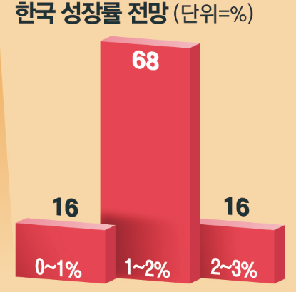 매경·KAEA 공동 설문조사, 경제학자 27명이 참여한 2026년 경제 전망.
