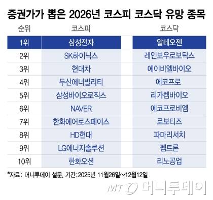 증권가가 뽑은 2026년 코스피 코스닥 유망 종목/그래픽=이지혜
