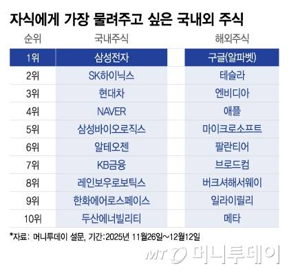 자식에게 가장 물려주고 싶은 국내외 주식/그래픽=이지혜