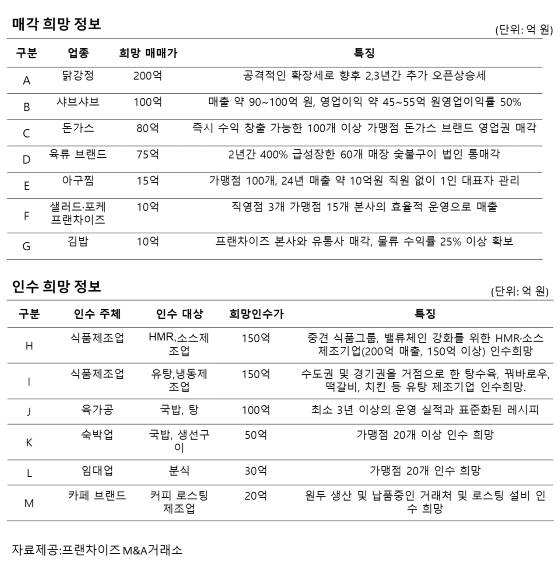사진제공=프랜차이즈M&A거래소