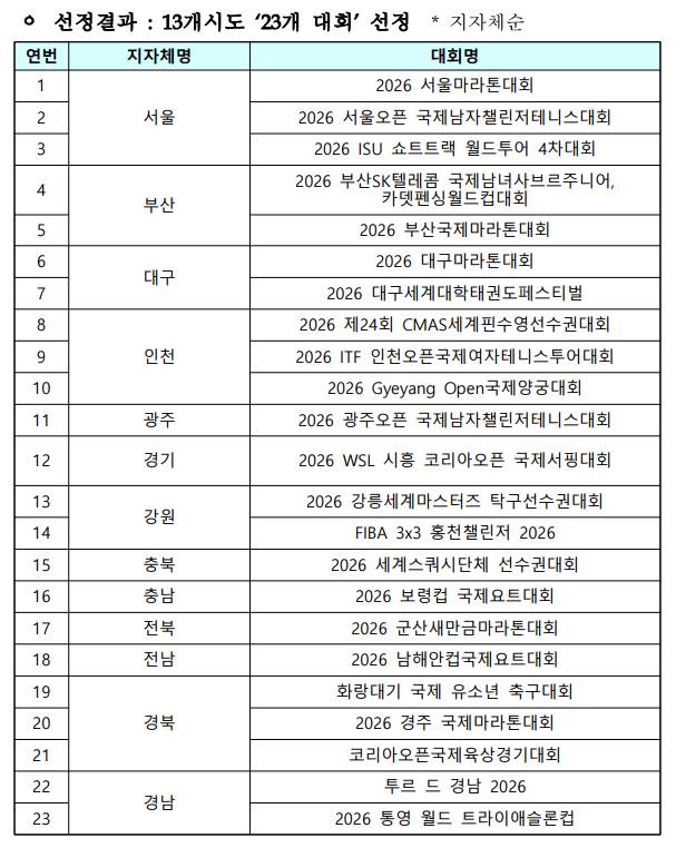 2026 지자체 개최 국제경기대회 지원 사업 공모 결과. /사진=문체부